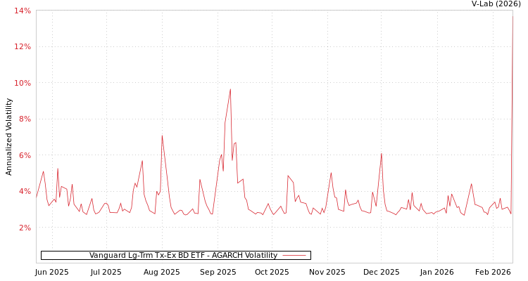 graph of Vanguard Lg-Trm Tx-Ex BD ETF AGARCH