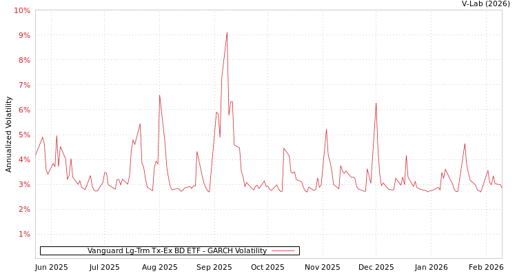 graph of Vanguard Lg-Trm Tx-Ex BD ETF GARCH