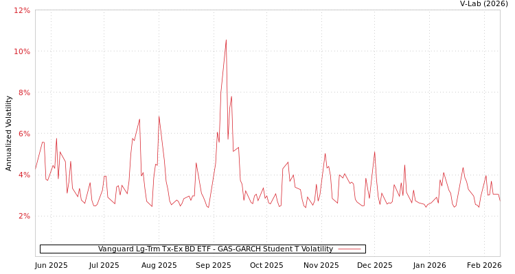 graph of Vanguard Lg-Trm Tx-Ex BD ETF GAS-GARCH-T