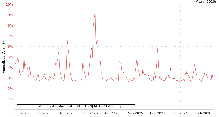 graph of Vanguard Lg-Trm Tx-Ex BD ETF GJR-GARCH