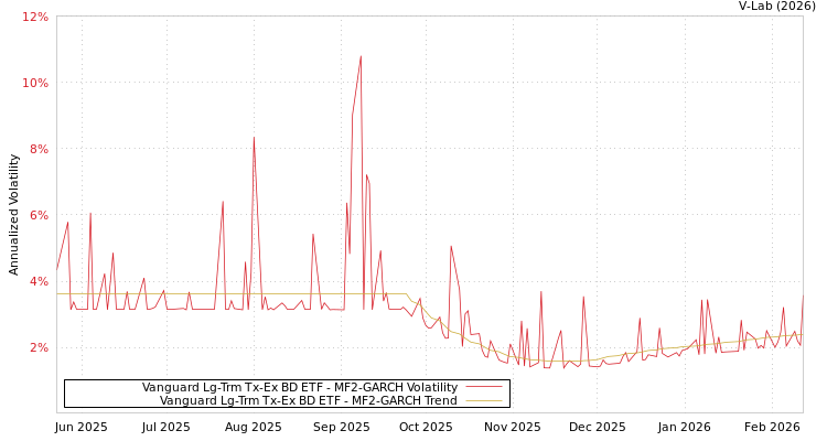 graph of Vanguard Lg-Trm Tx-Ex BD ETF MF2-GARCH