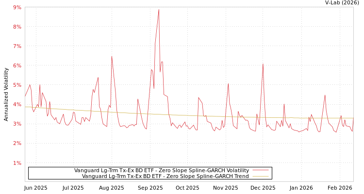 graph of Vanguard Lg-Trm Tx-Ex BD ETF S0GARCH