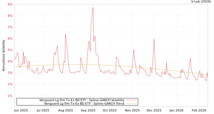 graph of Vanguard Lg-Trm Tx-Ex BD ETF SGARCH