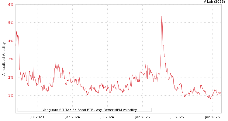 graph of Vanguard S T TAX EX Bond ETF APMEM