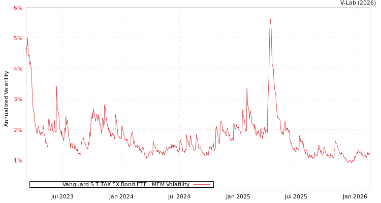 graph of Vanguard S T TAX EX Bond ETF MEM