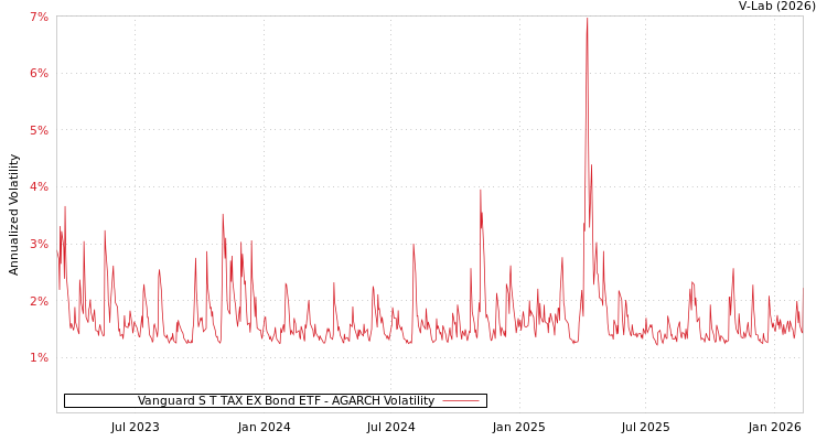 graph of Vanguard S T TAX EX Bond ETF AGARCH