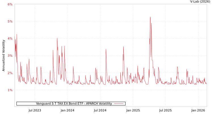 graph of Vanguard S T TAX EX Bond ETF APARCH