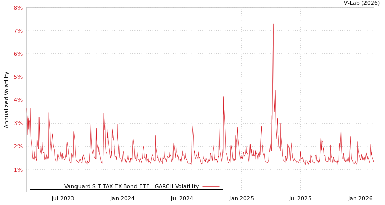 graph of Vanguard S T TAX EX Bond ETF GARCH
