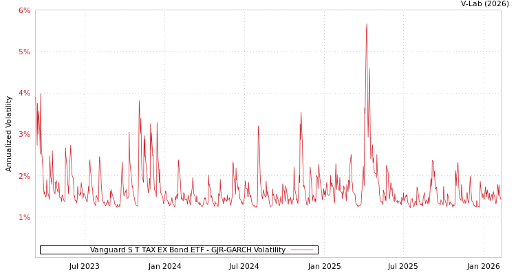 graph of Vanguard S T TAX EX Bond ETF GJR-GARCH