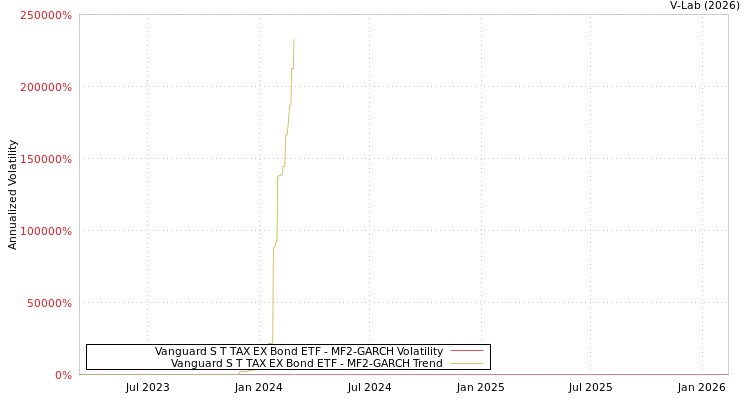 graph of Vanguard S T TAX EX Bond ETF MF2-GARCH