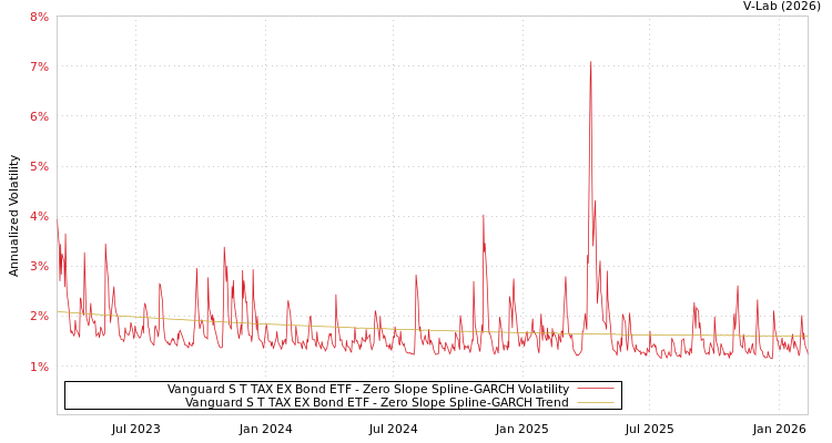 graph of Vanguard S T TAX EX Bond ETF S0GARCH