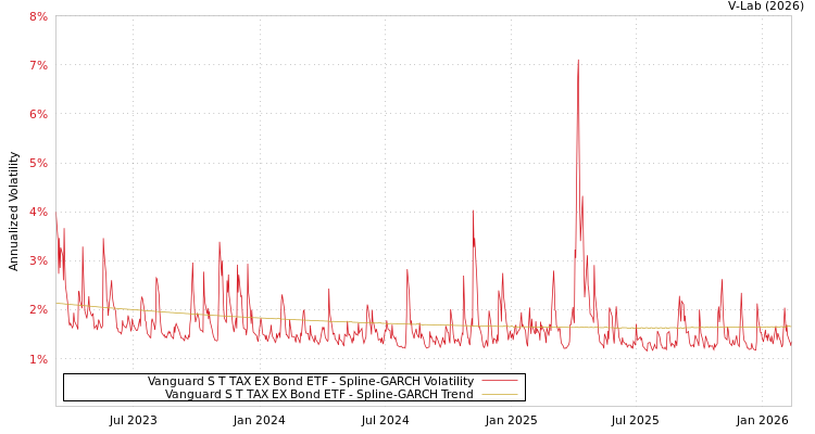graph of Vanguard S T TAX EX Bond ETF SGARCH