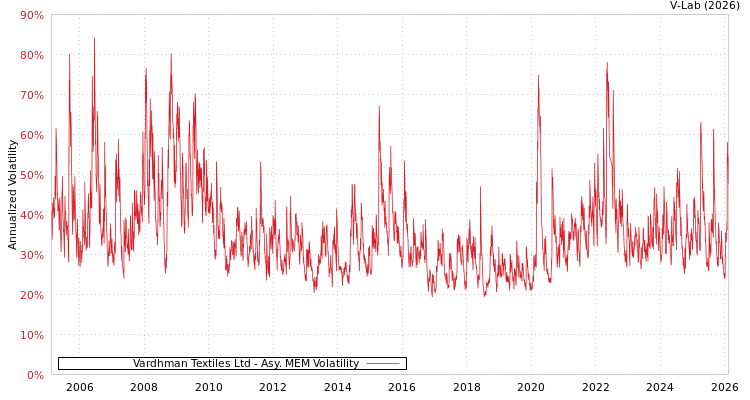 graph of Vardhman Textiles Ltd AMEM