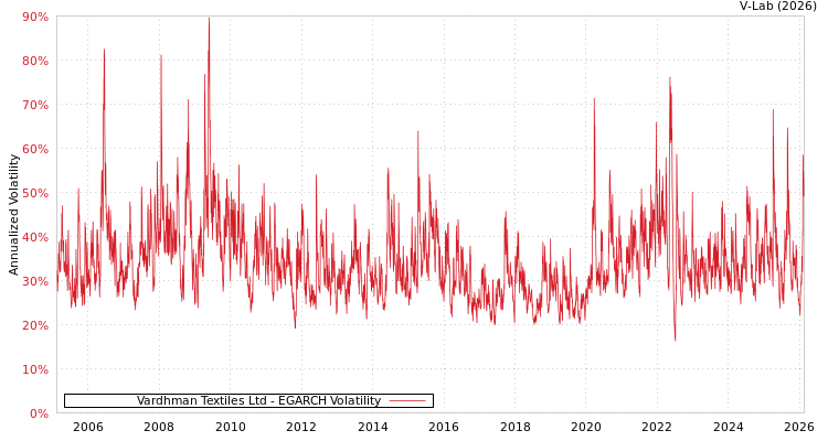 graph of Vardhman Textiles Ltd EGARCH
