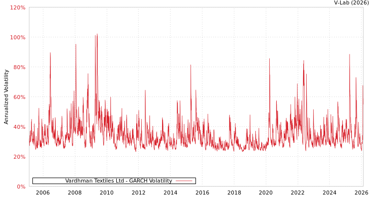 graph of Vardhman Textiles Ltd GARCH
