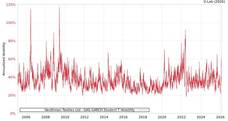 graph of Vardhman Textiles Ltd GAS-GARCH-T