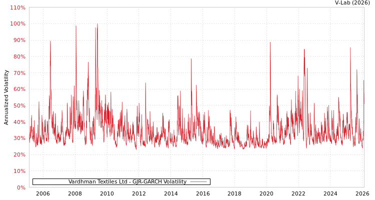 graph of Vardhman Textiles Ltd GJR-GARCH