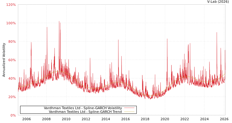 graph of Vardhman Textiles Ltd SGARCH