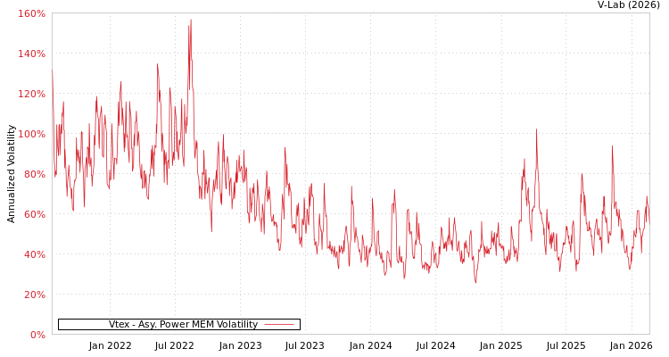 graph of Vtex APMEM