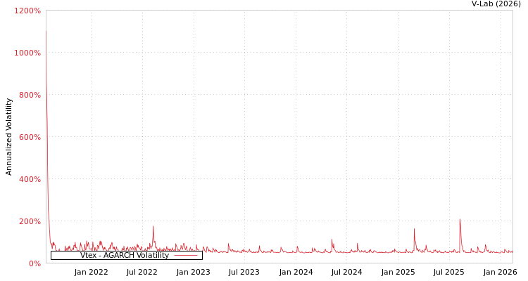 graph of Vtex AGARCH