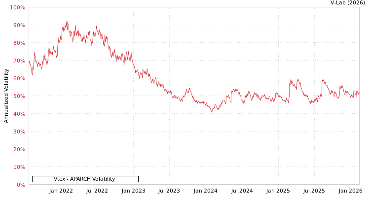 graph of Vtex APARCH