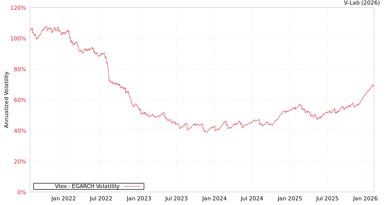 graph of Vtex EGARCH