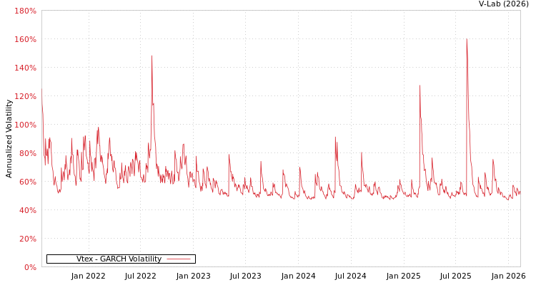 graph of Vtex GARCH