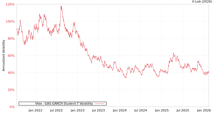 graph of Vtex GAS-GARCH-T