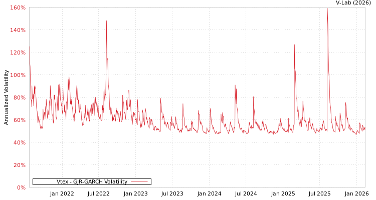 graph of Vtex GJR-GARCH