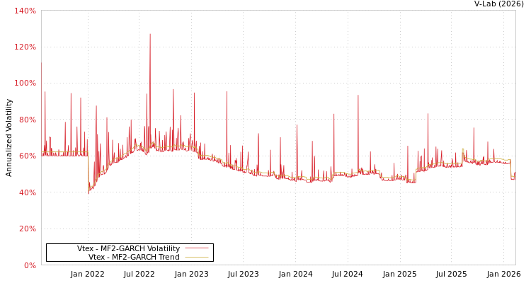 graph of Vtex MF2-GARCH