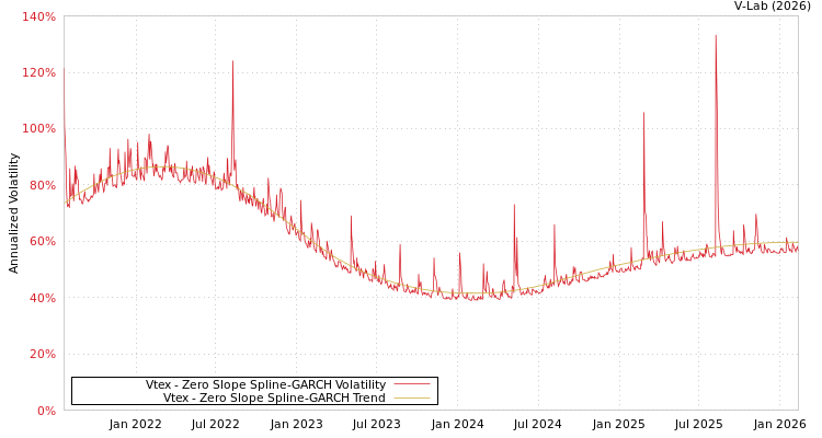 graph of Vtex S0GARCH