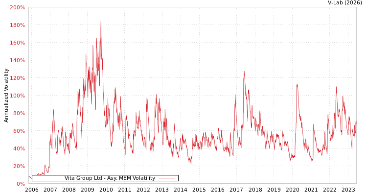 graph of Vita Group Ltd AMEM