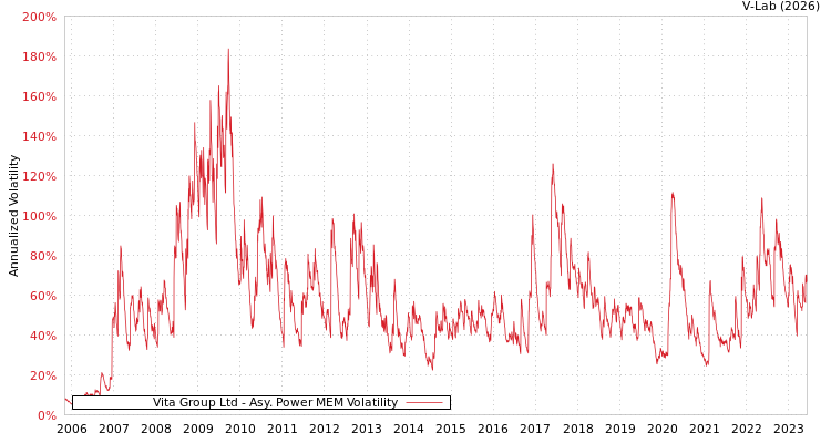 graph of Vita Group Ltd APMEM