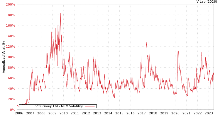 graph of Vita Group Ltd MEM