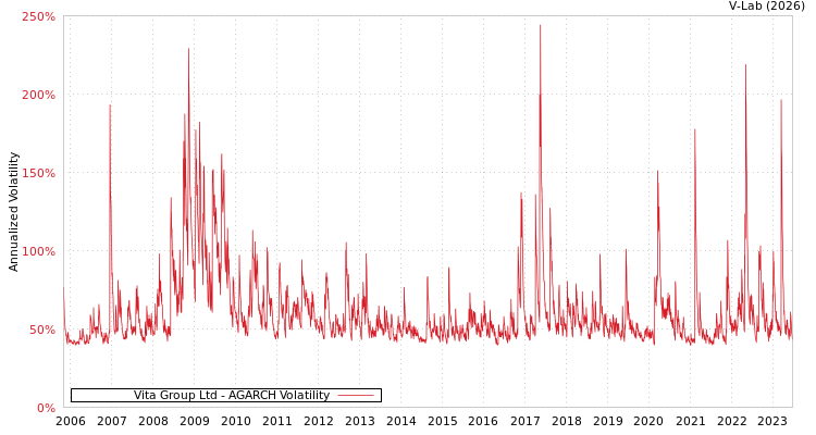 graph of Vita Group Ltd AGARCH