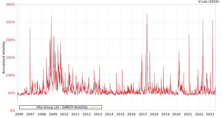 graph of Vita Group Ltd GARCH