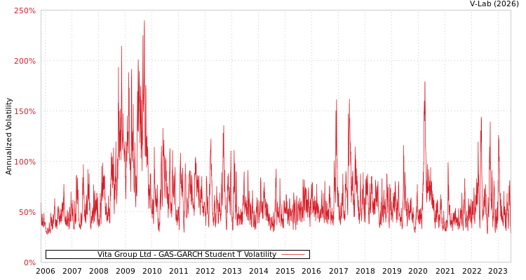 graph of Vita Group Ltd GAS-GARCH-T