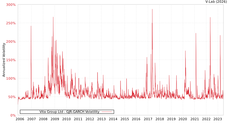 graph of Vita Group Ltd GJR-GARCH