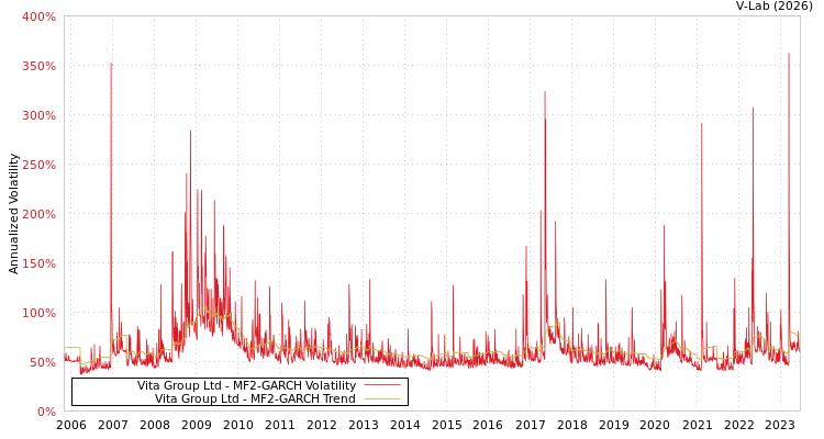graph of Vita Group Ltd MF2-GARCH
