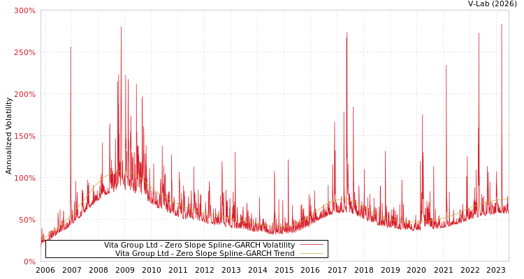 graph of Vita Group Ltd S0GARCH