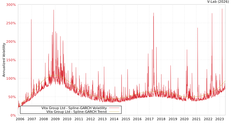 graph of Vita Group Ltd SGARCH