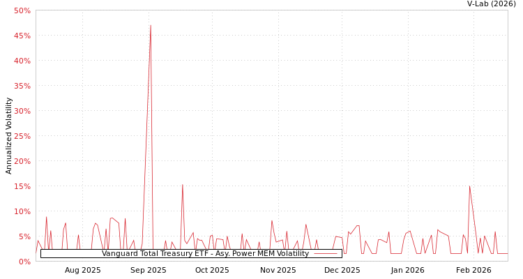 graph of Vanguard Total Treasury ETF APMEM