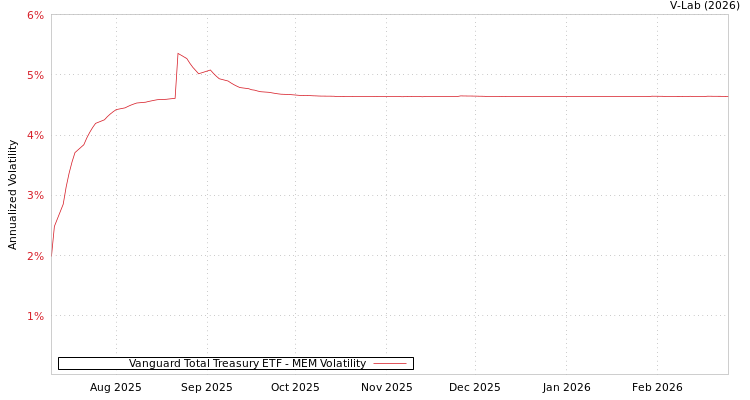 graph of Vanguard Total Treasury ETF MEM