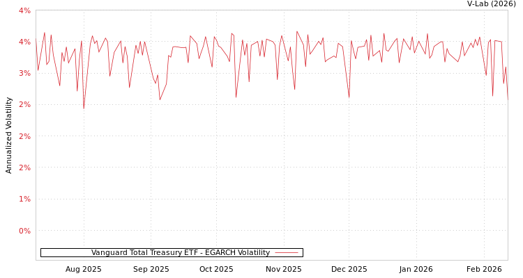 graph of Vanguard Total Treasury ETF EGARCH