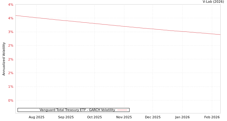 graph of Vanguard Total Treasury ETF GARCH
