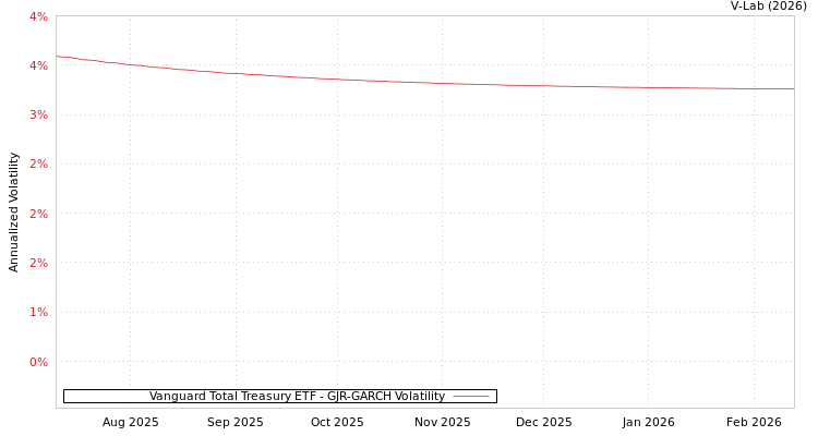 graph of Vanguard Total Treasury ETF GJR-GARCH