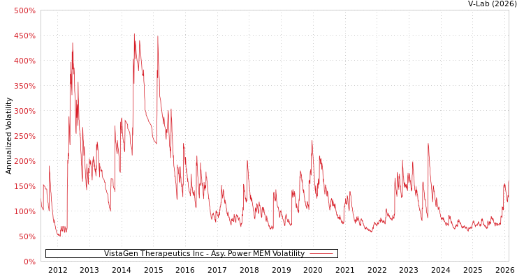 graph of VistaGen Therapeutics Inc APMEM