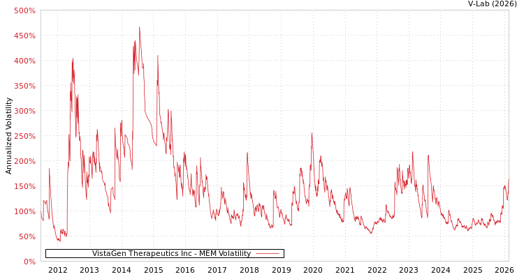graph of VistaGen Therapeutics Inc MEM