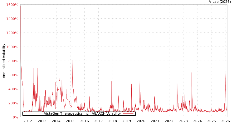 graph of VistaGen Therapeutics Inc AGARCH