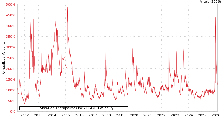 graph of VistaGen Therapeutics Inc EGARCH